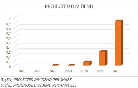Prognose_Projected_Dividend_20221129